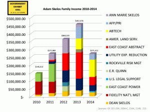 Adam Skelos Income