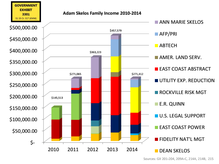 Prosecutors showed jurors this chart detailing Adam Skelos' income.
