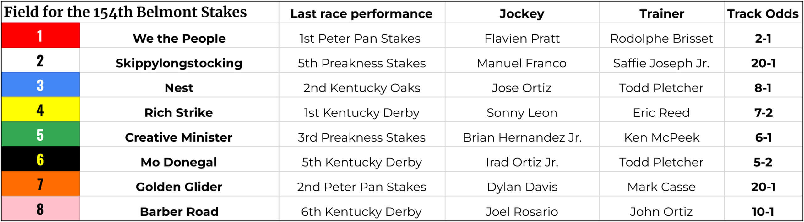 Belmont Stakes We The People Gets No. 1 Spot for Saturday’s Triple