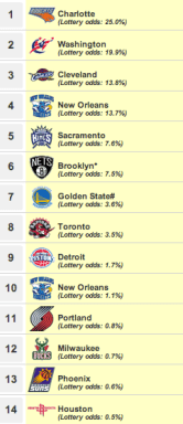 NBA Draft Lottery