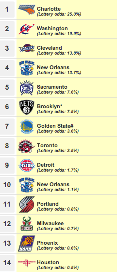 NBA Draft Lottery