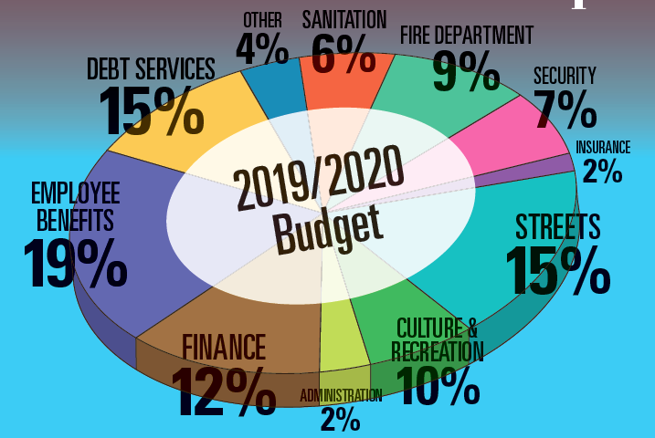 Budget