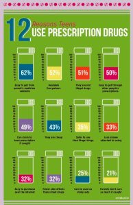 Easy access to prescription drugs continues to top the list of reasons why teens abuse prescription drugs.