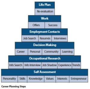 7 steps to career success