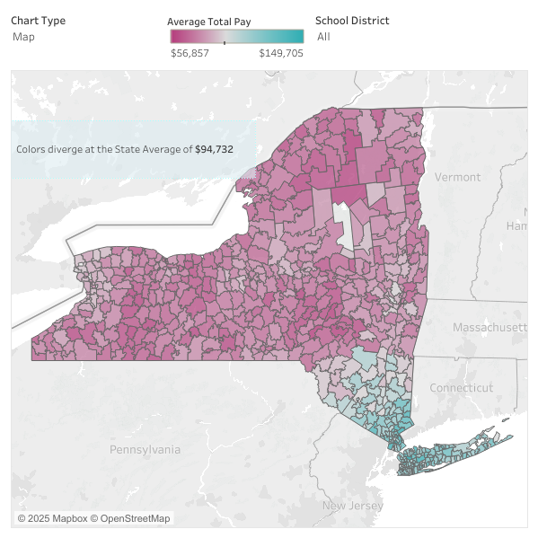 The average total pay for full-time educators, including teachers and administrators, in New York during the 2023-2024 school year was $94,732, though the Long Island region, including Nassau and Suffolk, averaged at $116,066, according to the Empire Center