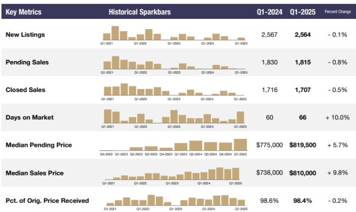 First quarter housing data for Nassau