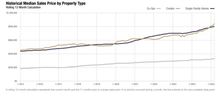March housing trends in Nassau