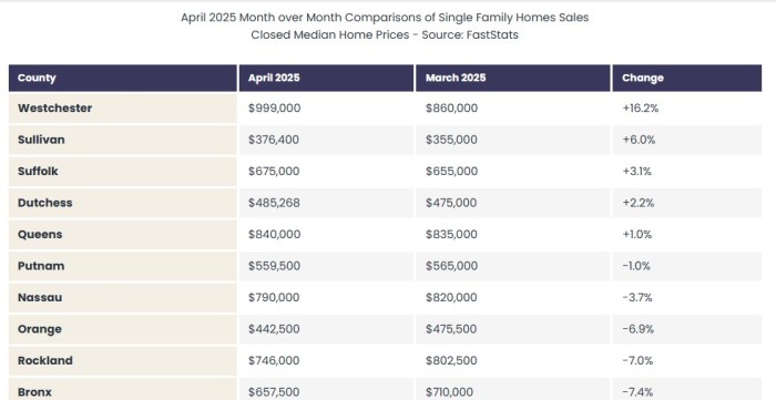 FastStats courtesy of OneKey MLS