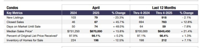 Nassau condo statistics courtesy of OneKey MLS