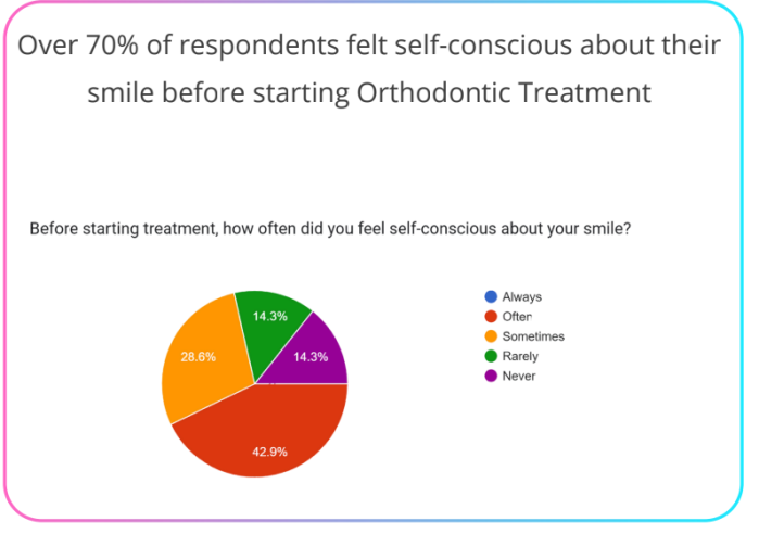 Mermelstein collected data from high school students and patients at a local orthodontics office.