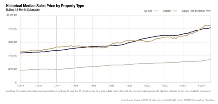Nassau house, condo and coop prices rose as of July