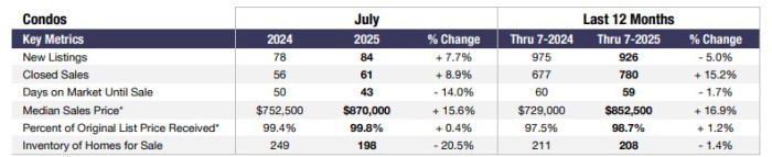 Nassau condo prices rose year-over-year as of July according to OneKey MLS.