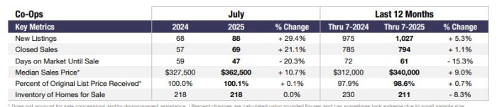Nassau coop prices rose as of July compared to a year ago accordindg to OneKey MLS.