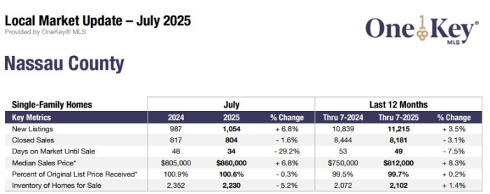 Single-family house median prices in Nassau hit $860,000 in July accordgin to OneKey MLS.