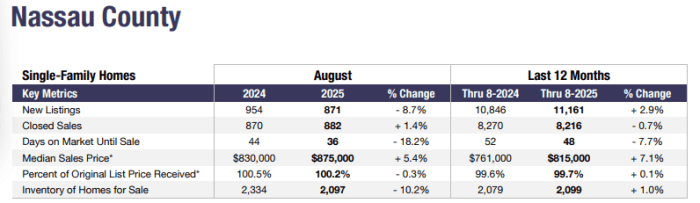 single-family house prices in Nassau courtesy of OneKey MLS