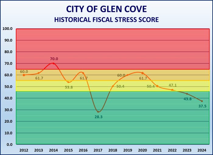 A city-prepared chart summarizing Glen Cove’s fiscal stress results from 2012–2024.