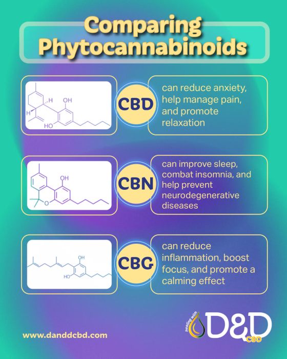 comparing phyto ddcbd