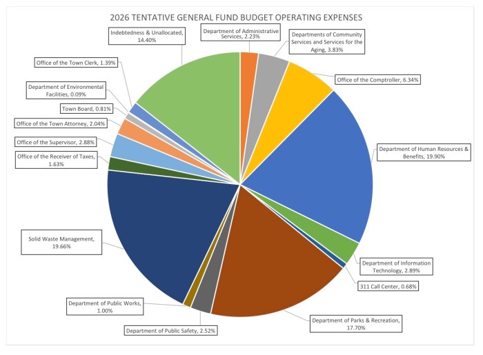 A graph included in the budget shows the 2026 tentative general fund budget operating expenses.