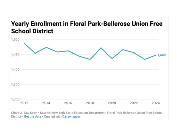 Graph showing district enrollment
