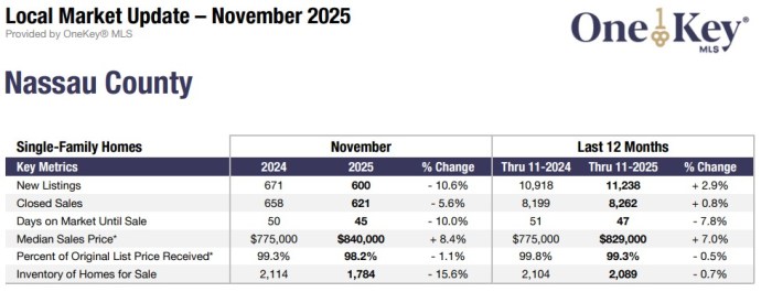 Median single-family house prices in Nassau continued their rise, both year-over-year and from October