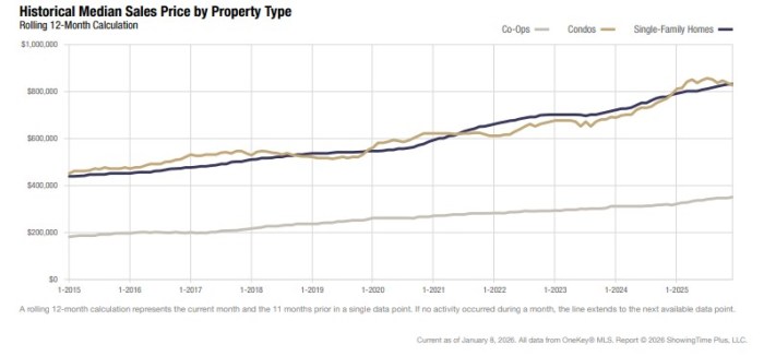 Single-family house and coop prices went up, as condo sales prices slipped.