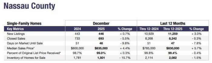 Nassau single-family houses are being snapped up more quickly. Courtesy of OneKey MLS