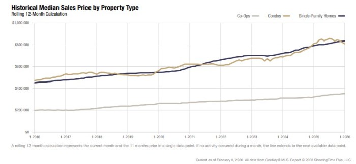 Single-family homes and coops saw prices rise in January year-over year, but condo prices dropped. Source: OneKey MLS