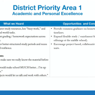 The Port Washington Union Free School District shared results from a climate survey with students results.