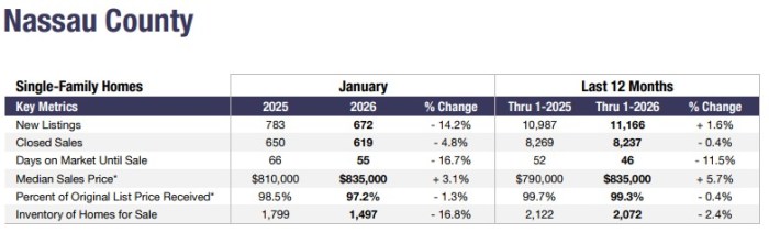 Single-family house inventory plummeted 16.8% in January year-over-year. Source: OneKey MLS