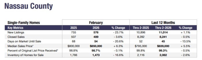 Median Nassau single-family home prices rose in February Source: One Key MLS